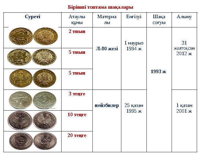 Бірінші топтама шақалары Суреті Атаулы құны Материа лы ЕнгізуіШақа соғуы Алыну 2 тиын Л-80 жезі 1 наурыз 1994 ж 1993 ж 31 ж