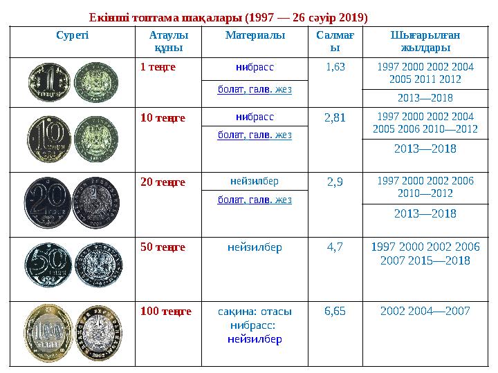 Екінші топтама шақалары (1997 — 26 сәуір 2019) Суреті Атаулы құны Материалы Салмағ ы Шығарылған жылдары 1 теңге нибрасс 1,63 1