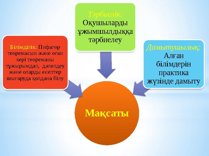 Мақсаты Білімділік: Пифагор теоремасын және оған кері теореманы тұжырымдап, дәлелдеу және оларды есептер шығаруда қолдан