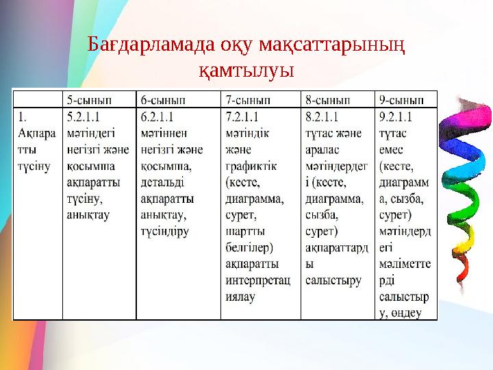 Бағдарламада оқу мақсаттарының қамтылуы