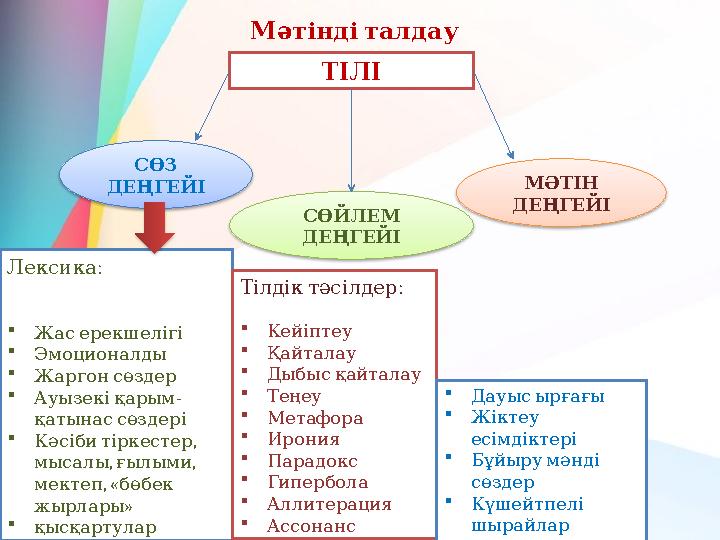 ТІЛІ М әтіндіталдау СӨЗ ДЕҢГЕЙІ СӨЙЛЕМ ДЕҢГЕЙІ МӘТІН ДЕҢГЕЙІ : Лексика  Жасерекшелігі Эмоционалды  Жаргонсөздер