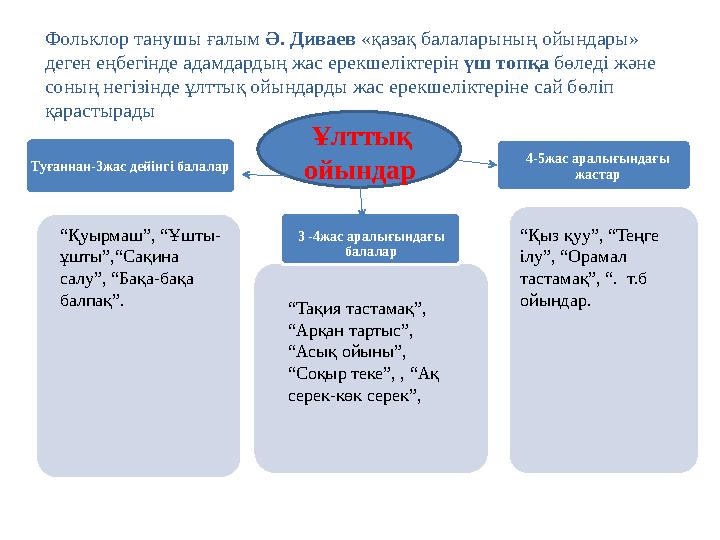 Фольклор танушы ғалым Ә. Диваев «қазақ балаларының ойындары» деген еңбегінде адамдардың жас ерекшеліктерін үш топқа бөледі және