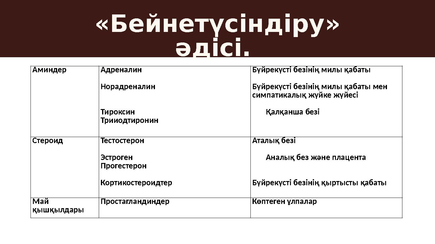 «Бейнетүсіндіру» әдісі. Аминдер Адреналин Норадреналин Тироксин Трииодтиронин Бүйрекүсті безінің милы қабаты Бүйрекүст