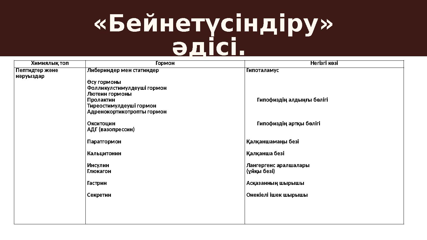 «Бейнетүсіндіру» әдісі. Химиялық топ Гормон Негізгі көзі Пептидтер және нәруыздар Либериндер мен статиндер Өсу гормоны Фолл