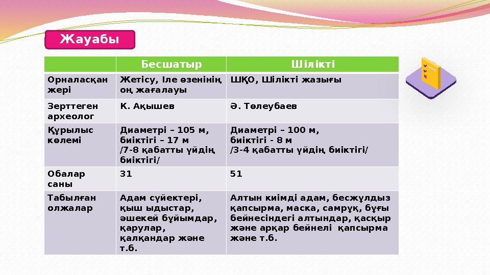 Жауабы Бесшатыр Шілікті Орналасқан жері Жетісу, Іле өзенінің оң жағалауы ШҚО, Шілікті жазығы Зерттеген археолог К. Ақышев Ә.