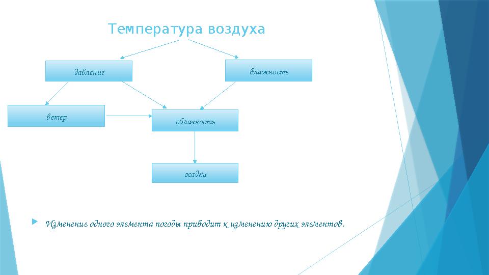 Температура воздуха Изменение одного элемента погоды приводит к изменению других элементов. давление ветер об