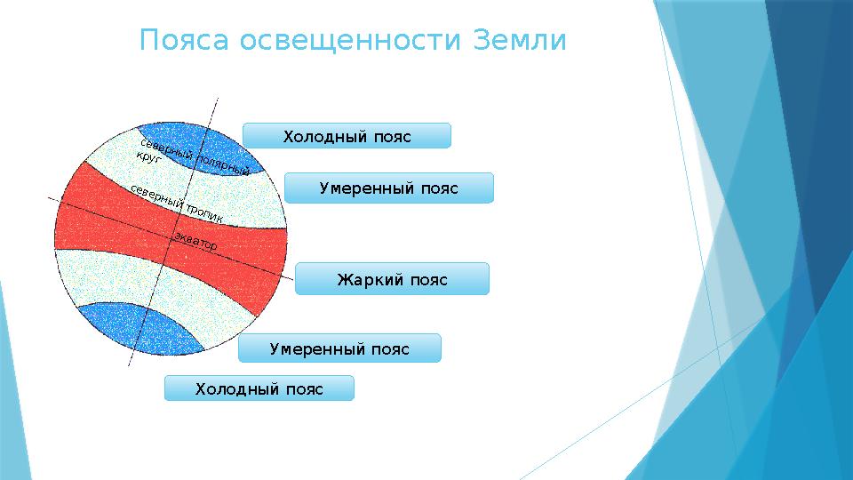 Пояса освещенности Земли экватор с е в е р н ы й т р о п и к се ве р н ы й п ол яр н ы й кр уг Жаркий пояс