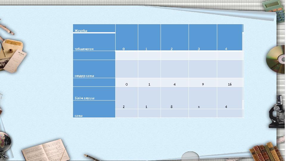 Жауабы 0 1 2 3 4 табылмаға н сөздер саны 0 1 4 9 16 Білім алушы 2 1 8 х 4 саны Жауабы 0 1 2 3