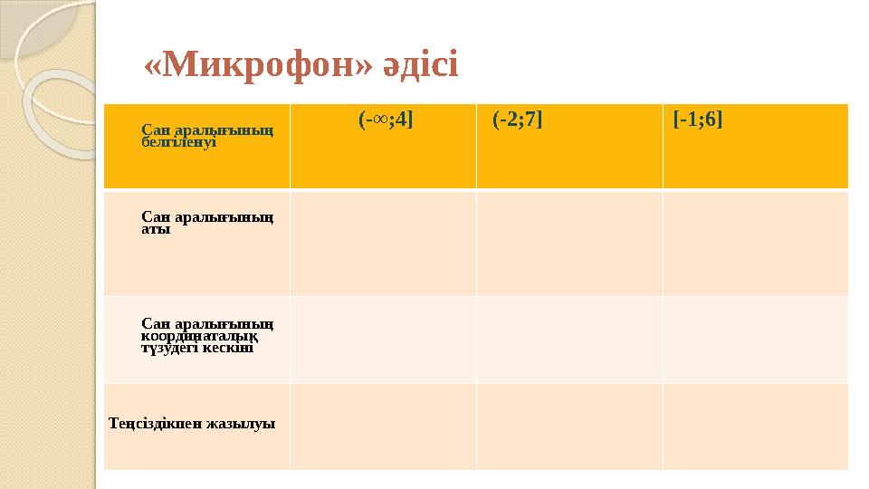 «Микрофон» әдісі Сан аралығының белгіленуі (-∞;4] (-2;7] [-1;6] Сан аралығының аты Сан аралығының координаталық т