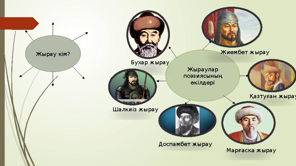 Жырау кім? Жыраулар поэзиясының өкілдері Бухар жырау Жиембет жырау Шалкиіз жырау Қазтуған жырау Марғаска жы