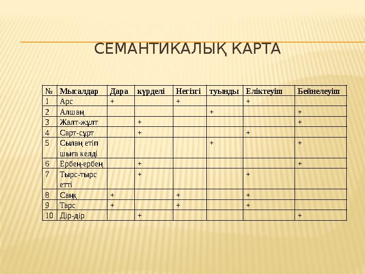 СЕМАНТИКАЛЫҚ КАРТА №Мысалдар Дара күрделіНегізгі туындыЕліктеуіш Бейнелеуіш 1Арс + + + 2Алшаң