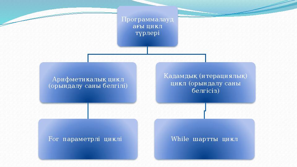 Программалауд ағы цикл түрлері Арифметикалық цикл (орындалу саны белгілі) For параметрлі циклі Қадамдық (итерациялық)