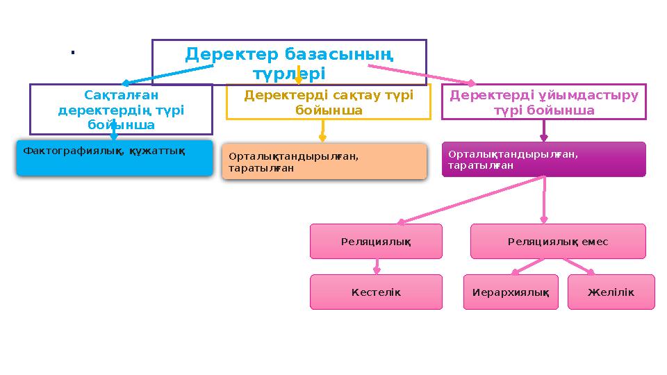 Сақталған деректердің түрі бойынша Деректерді сақтау түрі бойынша . Фактографиялық, құжаттық Орталықтандырылған, таратылған