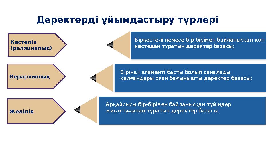 Деректерді ұйымдастыру түрлері Кестелік (реляциялық) Иерархиялық Желілік Біркестелі немесе бір-бірімен байланысқан көп кестеде