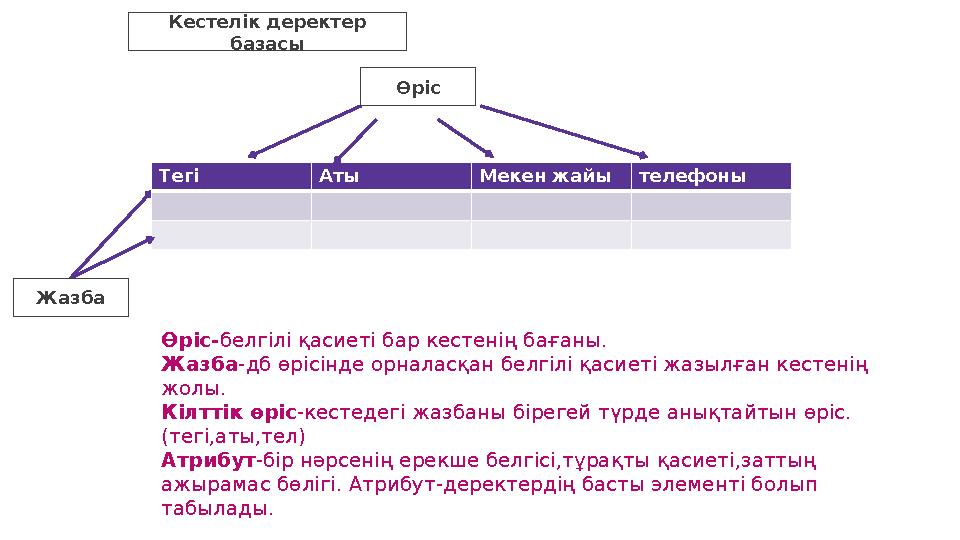 Өріс-белгілі қасиеті бар кестенің бағаны. Жазба-дб өрісінде орналасқан белгілі қасиеті жазылған кестенің жолы. Кілттік өріс-кес