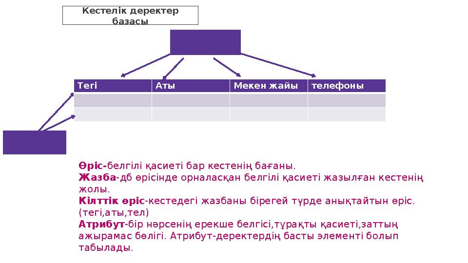 Өріс-белгілі қасиеті бар кестенің бағаны. Жазба-дб өрісінде орналасқан белгілі қасиеті жазылған кестенің жолы. Кілттік өріс-кес