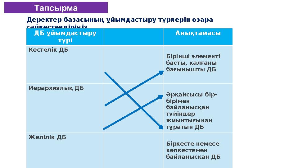 Деректер базасының ұйымдастыру түрлерін өзара сәйкестендіріңіз. ДБ ұйымдастыру түрі Анықтамасы Кестелік ДБ Бірінші элементі б