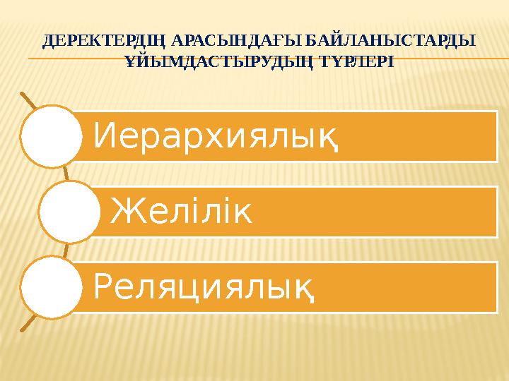 ДЕРЕКТЕРДІҢ АРАСЫНДАҒЫ БАЙЛАНЫСТАРДЫ ҰЙЫМДАСТЫРУДЫҢ ТҮРЛЕРІ Иерархиялық Желілік Реляциялық