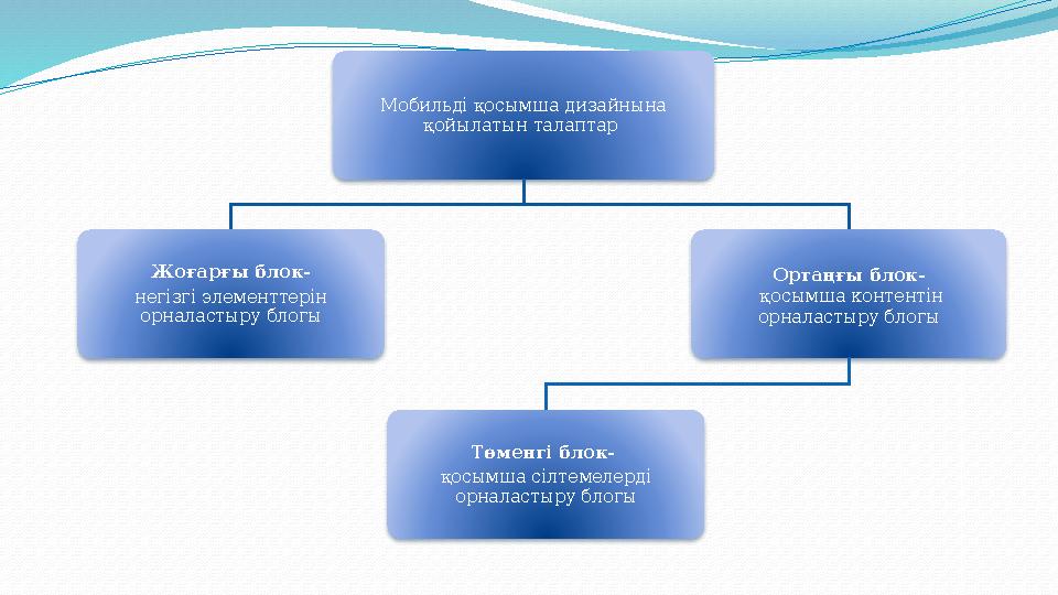 Мобильді қосымша дизайнына қойылатын талаптар Жоғарғы блок- негізгі элементтерін орналастыру блогы Ортаңғы блок- қосымша