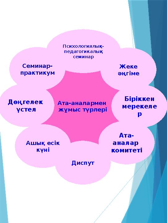 Ата-аналармен жұмыс түрлері Психологиялық- педагогикалық семинар Ата- аналар комитеті Біріккен мерекеле р Же