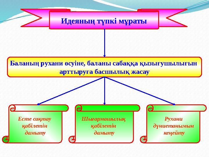 Идеяның түпкі мұраты Есте сақтау қабілетін дамыту Шығармашылық қабілетін дамыту Рухани дүниетанымын кеңейту Баланың рухани