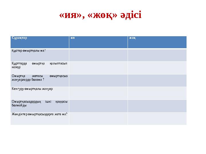 «ия», «жоқ» әдісі Сұрақтар ия жоқ Құстар омыртқалы ма? Құрттарда омыртқа қалыптасып келеді Омыртқа жотасы омыртқасыз жануарл