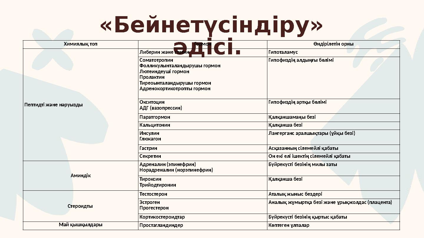 «Бейнетүсіндіру» әдісі. Химиялық топ Гормон Өндірілетін орны Пептидті және нәруызды Либерин және статин Гипоталамус Сомат