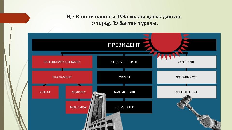 ҚР Конституциясы 1995 жылы қабылданған. 9 тарау, 99 баптан тұрады.