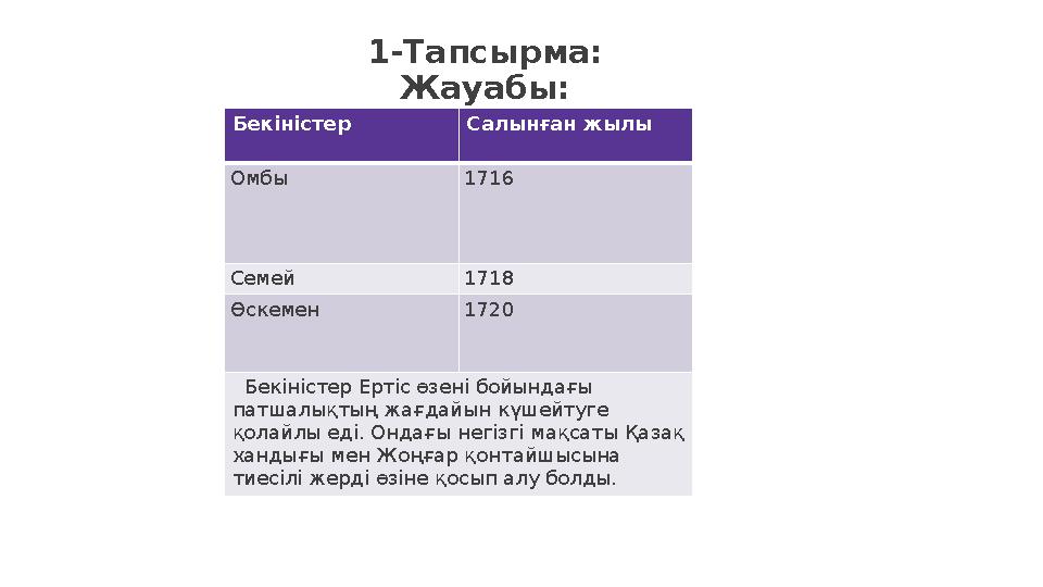 1-Тапсырма: Жауабы: Бекіністер Салынған жылы Омбы 1716 Семей 1718 Өскемен 1720 Бекіністер Ертіс өзені бойындағы патшалықтың