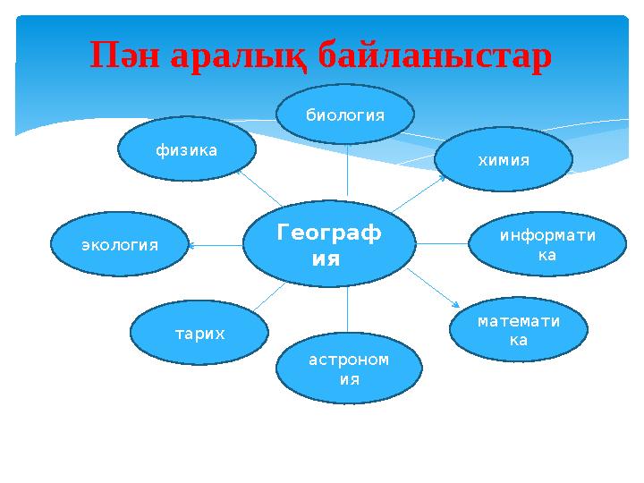 Пән аралық байланыстар Географ ия биология химия информати ка астроном ия тарих экология физика математи ка