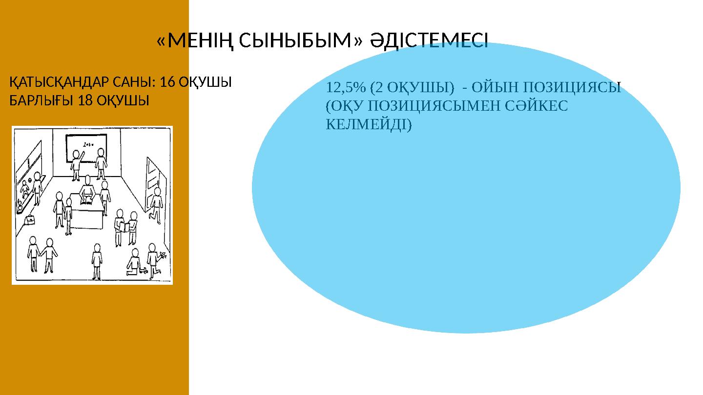 «МЕНІҢ СЫНЫБЫМ» ӘДІСТЕМЕСІ ҚАТЫСҚАНДАР САНЫ: 16 ОҚУШЫ БАРЛЫҒЫ 18 ОҚУШЫ 12,5% (2 ОҚУШЫ) - ОЙЫН ПОЗИЦИЯСЫ (ОҚУ ПОЗИЦИЯСЫМЕН СӘЙ