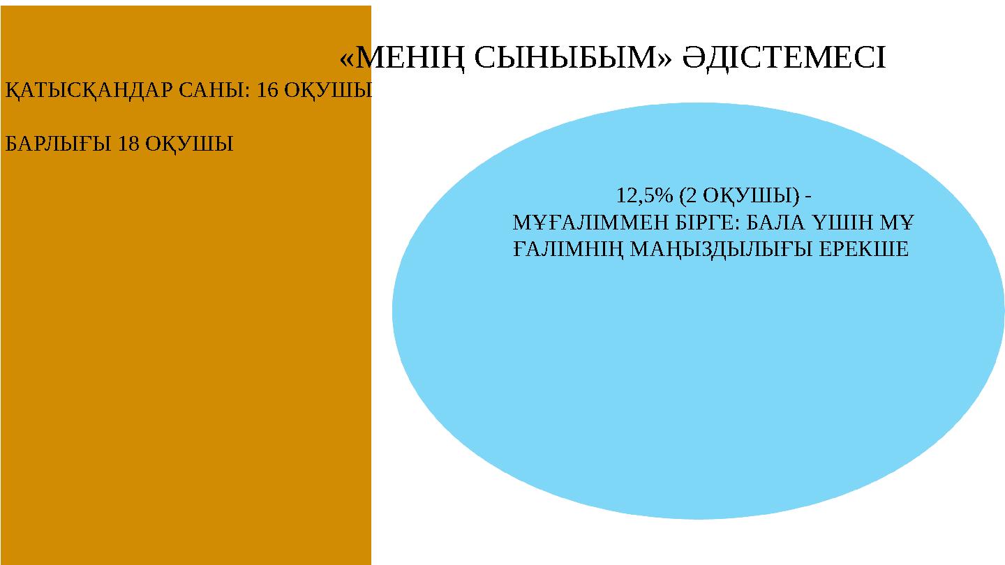 «МЕНІҢ СЫНЫБЫМ» ӘДІСТЕМЕСІ ҚАТЫСҚАНДАР САНЫ: 16 ОҚУШЫ БАРЛЫҒЫ 18 ОҚУШЫ 12,5% (2 ОҚУШЫ) - МҰҒАЛ