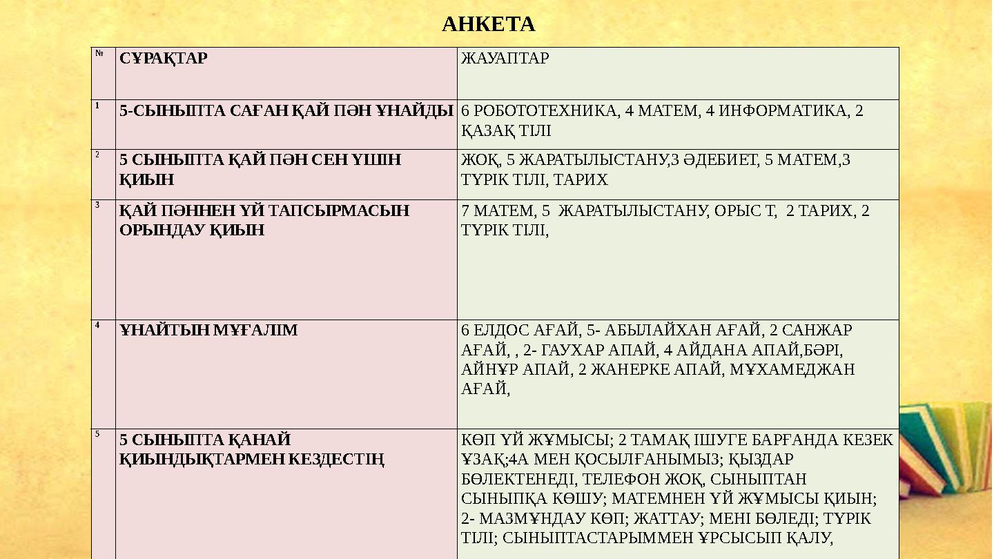 № СҰРАҚТАР ЖАУАПТАР 1 5-СЫНЫПТА САҒАН ҚАЙ ПӘН ҰНАЙДЫ 6 РОБОТОТЕХНИКА, 4 МАТЕМ, 4 ИНФОРМАТИКА, 2 ҚАЗАҚ ТІЛІ 2 5 СЫНЫПТА ҚАЙ ПӘН