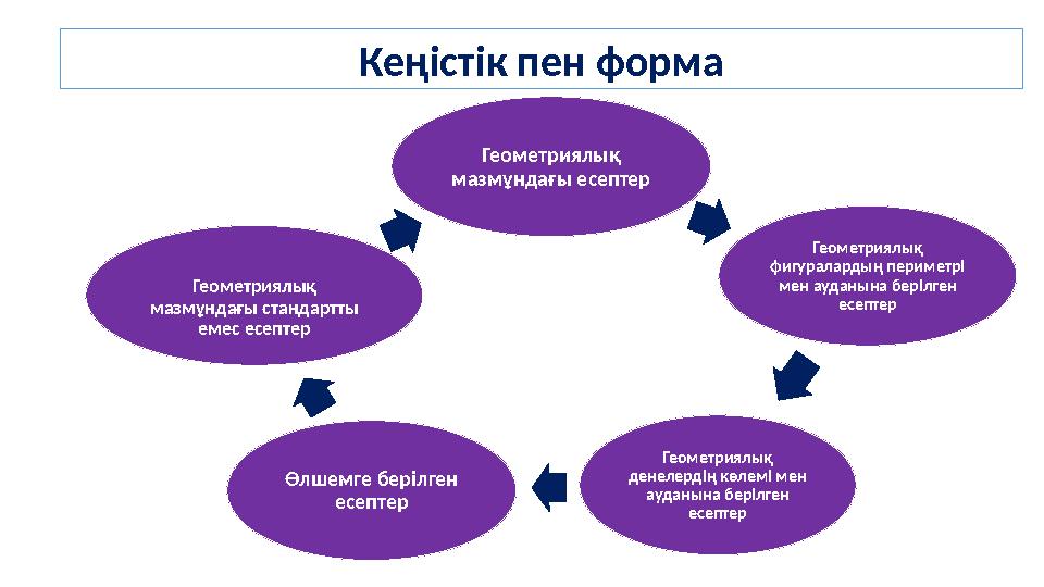 Кеңістік пен форма Геометриялық мазмұндағы есептер Геометриялық фигуралардың периметрі мен ауданына берілген есептер Геометр