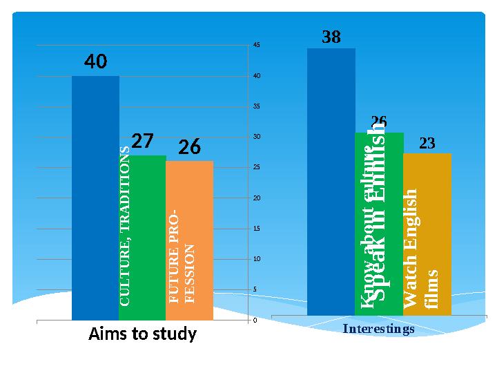 Aims to study 0 5 10 15 20 25 30 35 40 45 40 27 26 C U L T U R E , T R A D I T I O N S F U T U R E P R O - F E S S I O N I