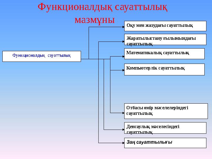 Функционалдық сауаттылық мазмұны Функционалдық сауаттылық Оқу мен жазудағы сауаттылық Жаратылыстану ғылымындағы сауаттыл