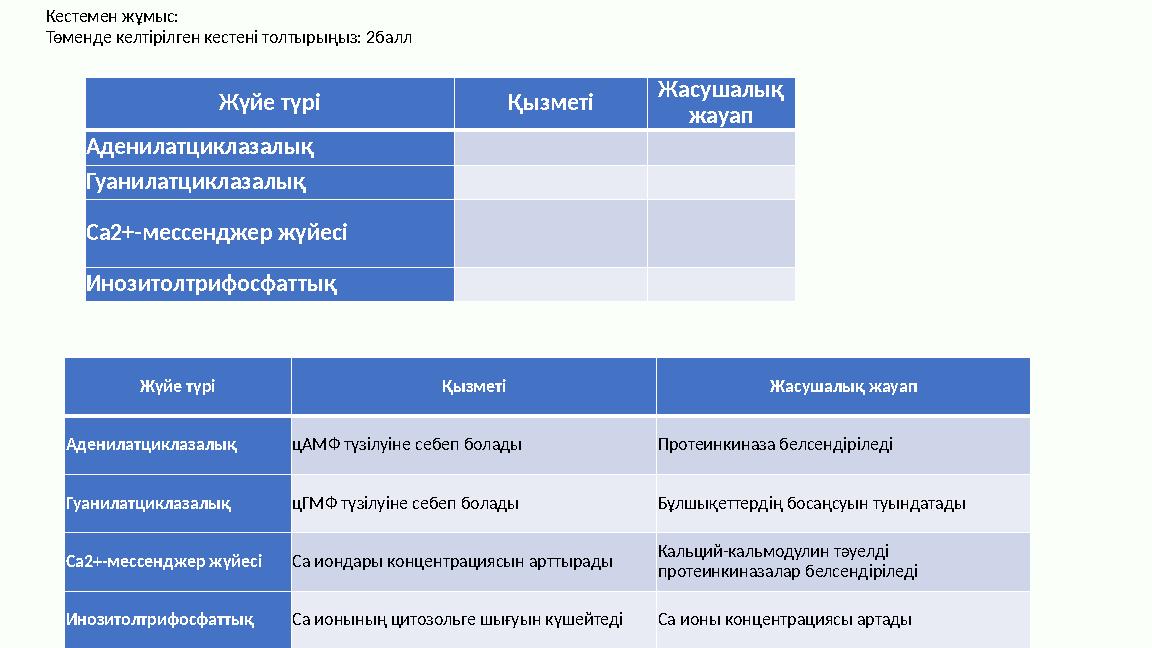 Жүйе түрі Қызметі Жасушалық жауап Аденилатциклазалық Гуанилатциклазалық Са2+-мессенджер жүйесі Инозитолтрифосфаттық Жүйе түрі Қ