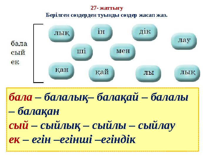 27- жаттығу Берілген сөздерден туынды сөздер жасап жаз. бала – балалық– балақай – балалы – балақан сый – сыйлық – сыйлы – сыйл