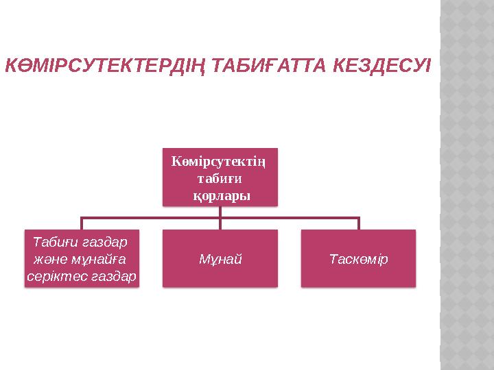 Көмірсутектің табиғи қорлары Табиғи газдар және мұнайға серіктес газдар Мұнай Таскөмір КӨМІРСУТЕКТЕРДІҢ ТАБИҒАТТА КЕЗДЕС