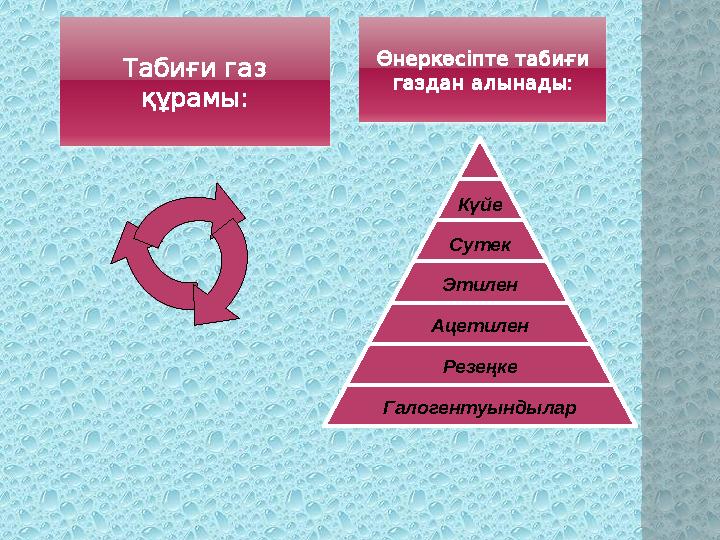 Күйе Сутек Этилен Ацетилен Резеңке Галогентуындылар Өнеркәсіпте табиғи газдан алынады: Табиғи газ құрамы: