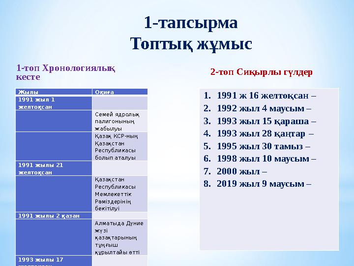 1-тапсырма Топтық жұмыс Жылы Оқиға 1991 жыл 1 желтоқсан Семей ядролық палигонының жабылуы Қазақ КСР-ның Қазақстан Ре