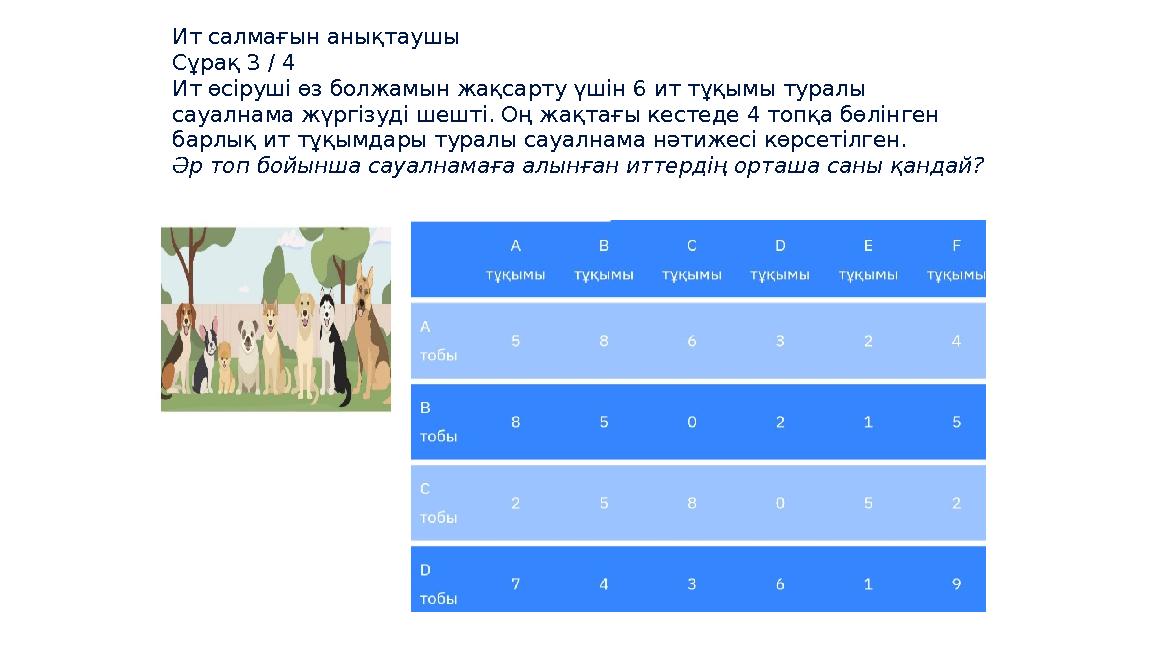 Ит салмағын анықтаушы Сұрақ 3 / 4 Ит өсіруші өз болжамын жақсарту үшін 6 ит тұқымы туралы сауалнама жүргізуді шешті. Оң жақтағы