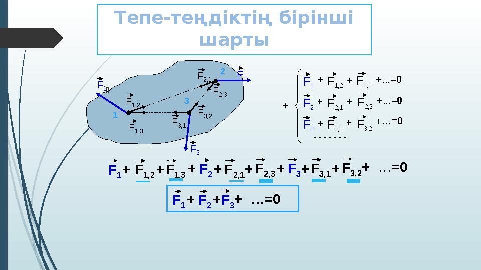 Тепе-теңдіктің бірінші шарты F 1,2 F 2,1 F 3,1 F 3,2 F 1,3 F 2,3 1 2 3 F 1 F 2 F 3 F 1F 1,2 F 1,3 +...=0+ + F 2F 2