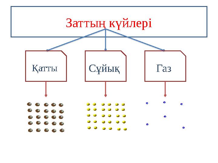 Заттың күйлері Қатты Сұйық Газ