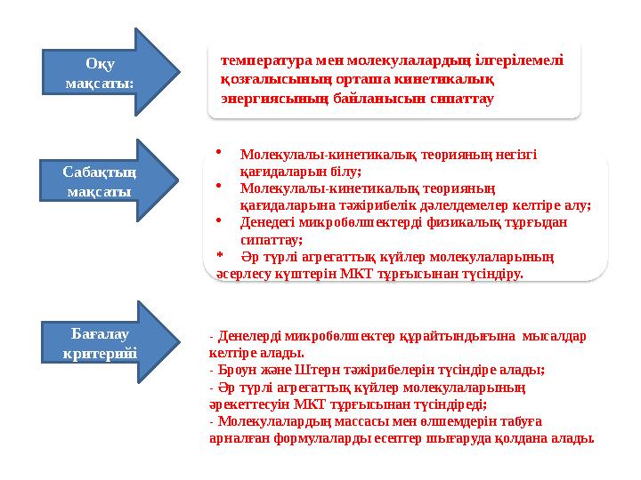 Оқу мақсаты: Сабақтың мақсаты Молекулалы-кинетикалық теорияның негізгі қағидаларын білу; Молекулалы-кинетикалық теорияның