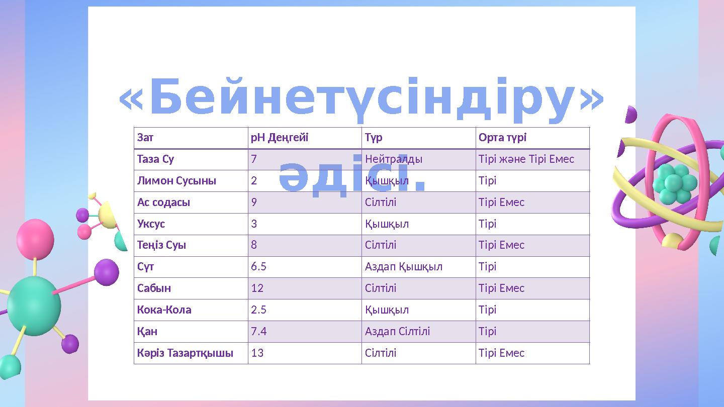 «Бейнетүсіндіру» әдісі. Зат pH Деңгейі Түр Орта түрі Таза Су 7 Нейтралды Тірі және Тірі Емес Лимон Сусыны 2 Қышқыл Тірі Ас со