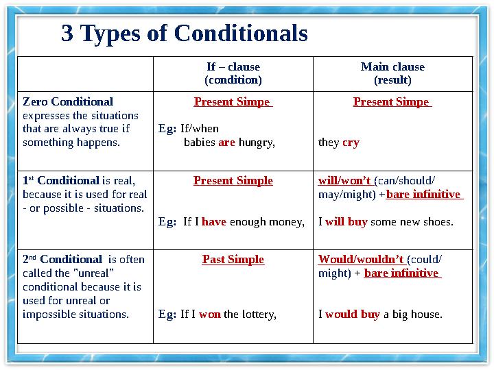 3 Types of Conditionals If – clause (condition) Main clause (result) Zero Conditional expresses the situations that are always