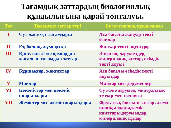 Тағамдық заттардың биологиялық құндылығына қарай топталуы. Топ Тамақтық заттар түрі Биологиялық құндылығы ІСүт және сүт тағамда