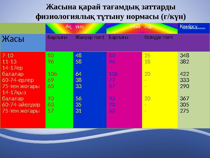 Жасына қарай тағамдық заттарды физиологиялық тұтыну нормасы (г/күн) Ақуыз Майлар Көмірсу Жасы БарлығыЖануар тектіБарлығы Өсімді