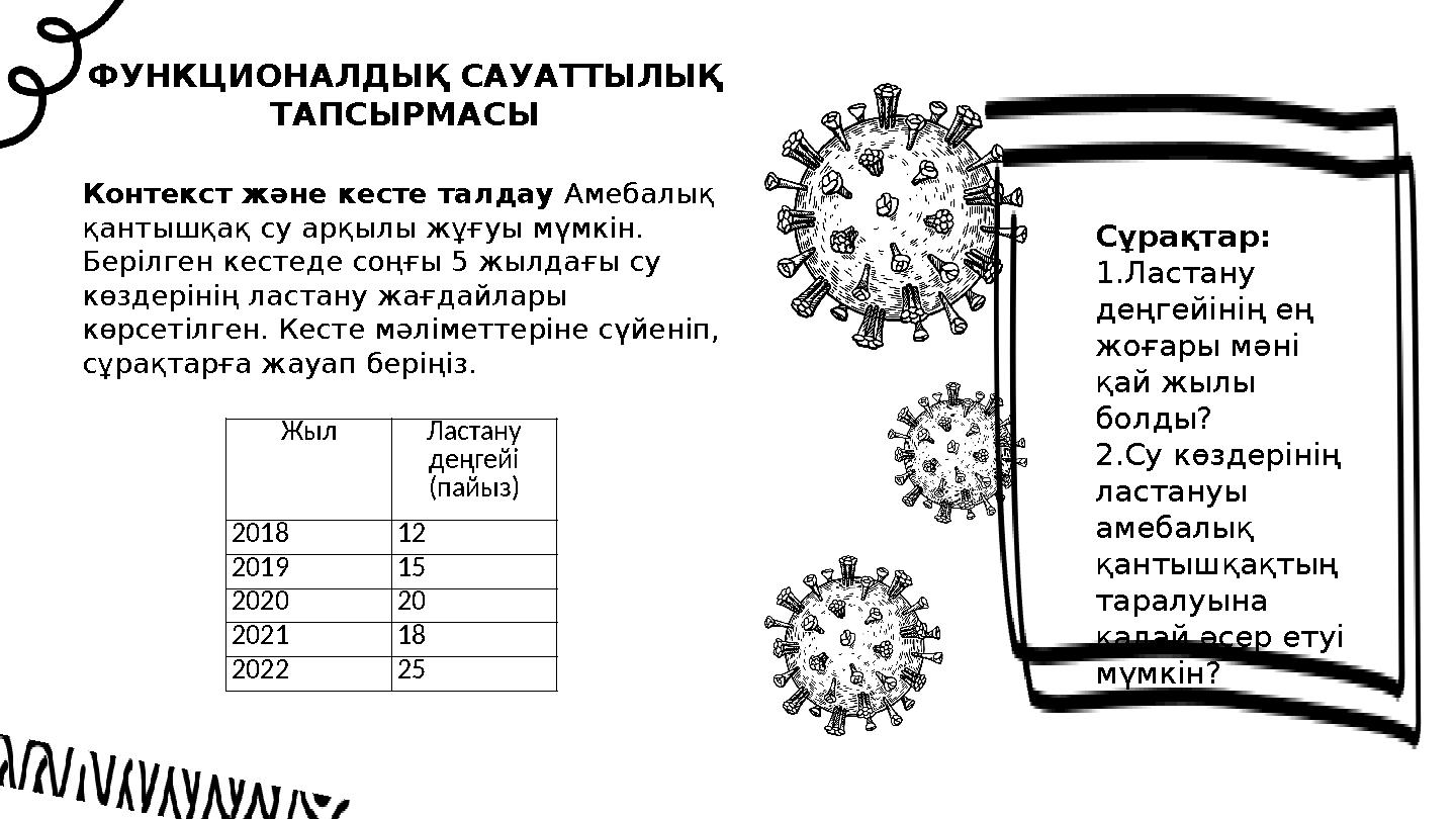 ФУНКЦИОНАЛДЫҚ САУАТТЫЛЫҚ ТАПСЫРМАСЫ Сұрақтар: 1.Ластану деңгейінің ең жоғары мәні қай жылы болды? 2.Су көздерінің ластануы